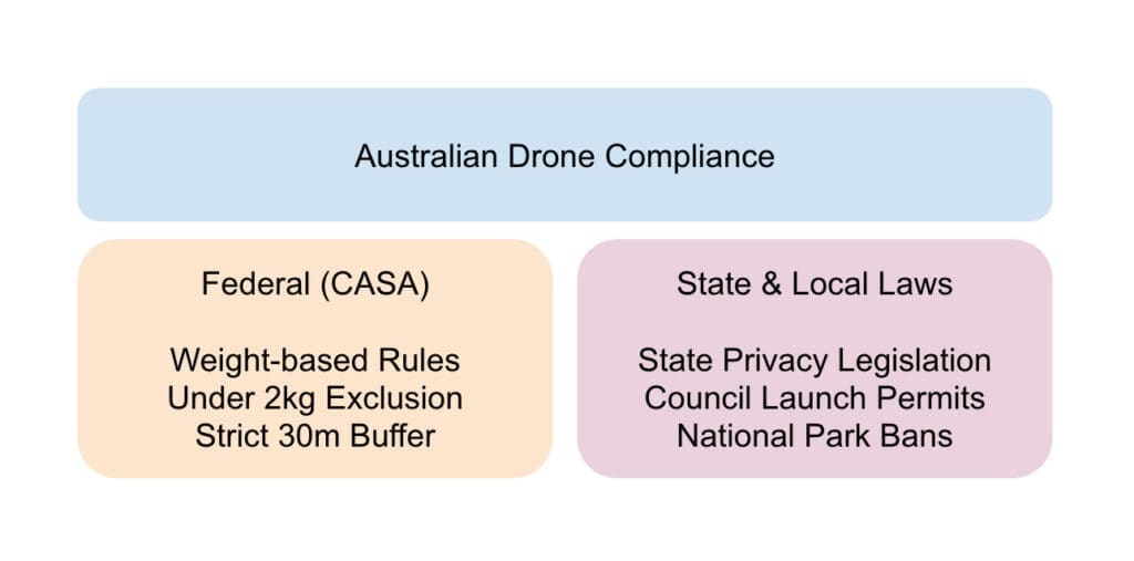 Australian Drone Compliance Regulation Summary